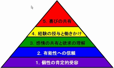チャイルドコーチングピラミッド