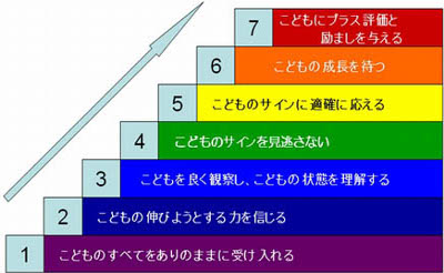 チャイルドコーチング７ステップ